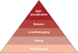 Maslow’s Hierarchy of Needs | Art of change making